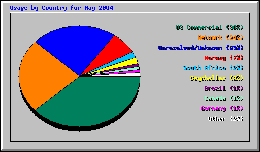 Usage by Country for May 2004