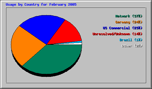 Usage by Country for February 2005