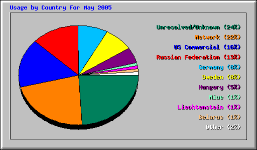 Usage by Country for May 2005