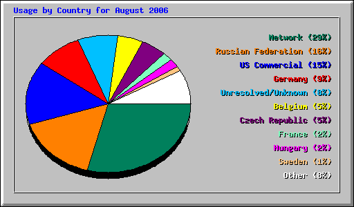 Usage by Country for August 2006