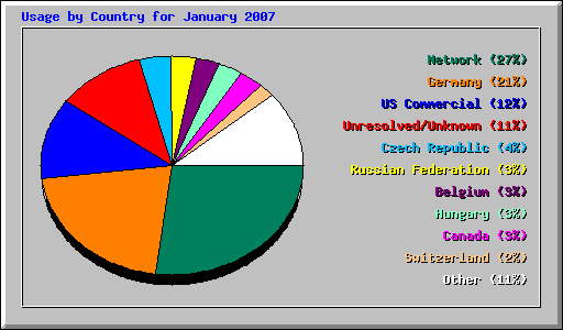 Usage by Country for January 2007