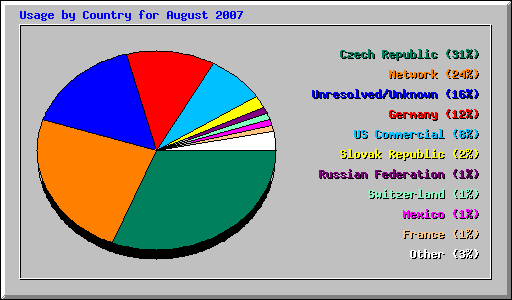 Usage by Country for August 2007