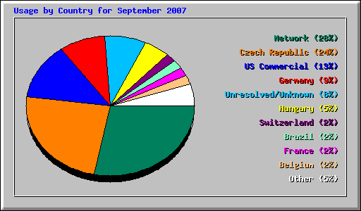 Usage by Country for September 2007