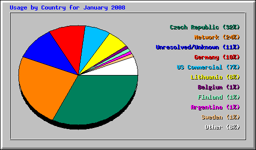 Usage by Country for January 2008