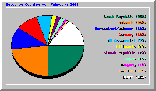 Usage by Country for February 2008