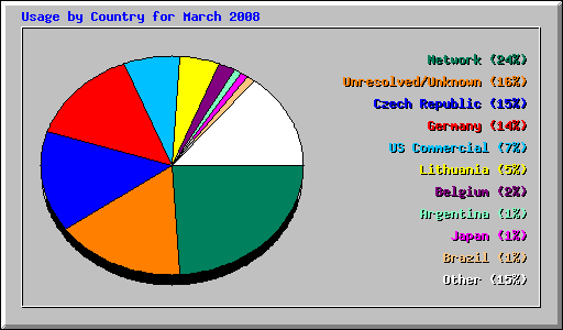 Usage by Country for March 2008