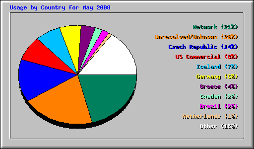 Usage by Country for May 2008