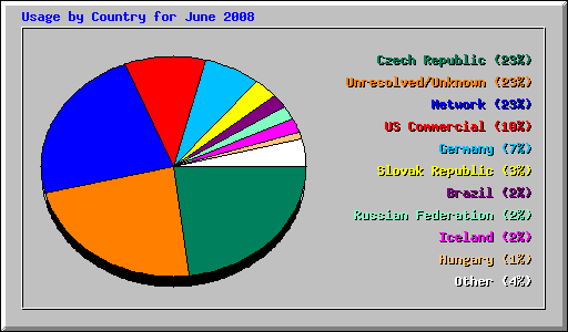 Usage by Country for June 2008