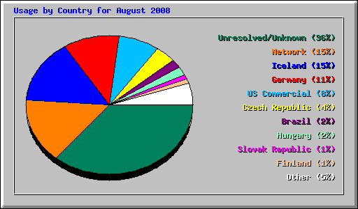 Usage by Country for August 2008