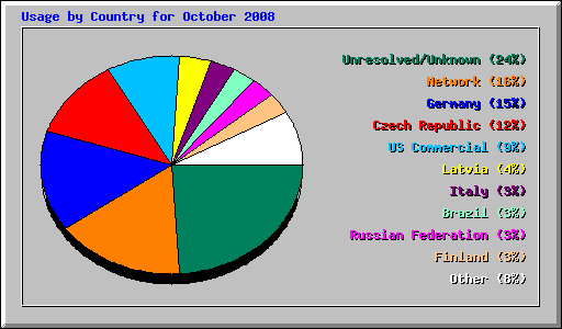 Usage by Country for October 2008