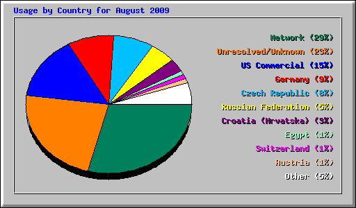 Usage by Country for August 2009