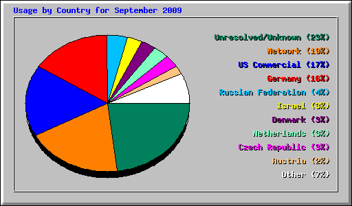 Usage by Country for September 2009