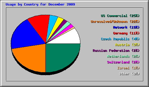 Usage by Country for December 2009