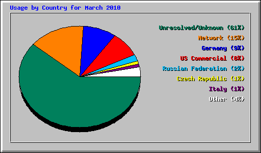 Usage by Country for March 2010