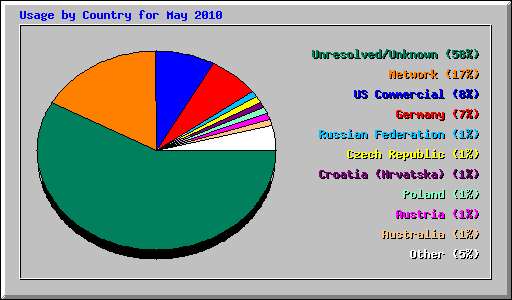 Usage by Country for May 2010