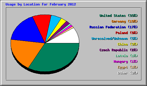 Usage by Location for February 2012