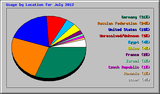 Usage by Location for July 2012