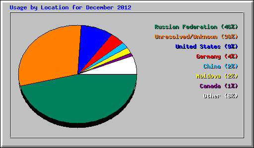 Usage by Location for December 2012