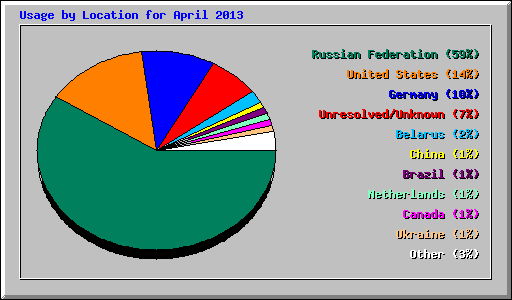 Usage by Location for April 2013