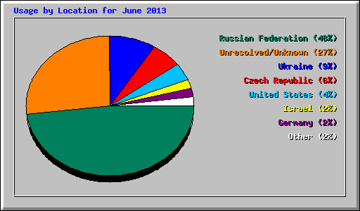 Usage by Location for June 2013