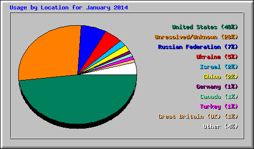 Usage by Location for January 2014