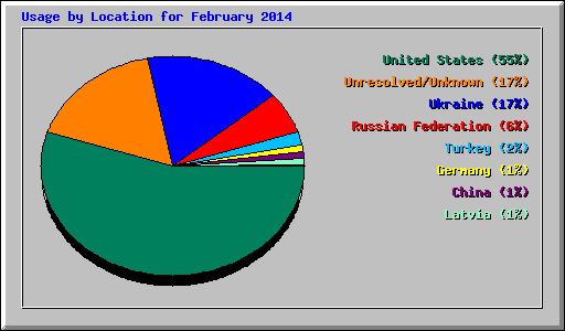 Usage by Location for February 2014