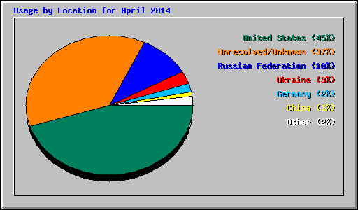 Usage by Location for April 2014