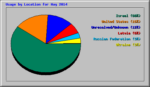 Usage by Location for May 2014