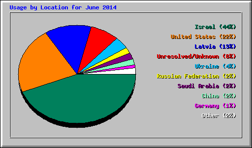 Usage by Location for June 2014