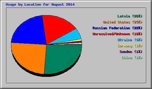 Usage by Location for August 2014