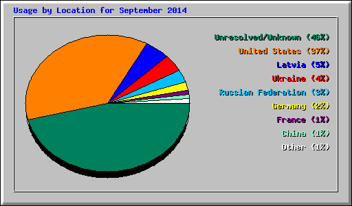 Usage by Location for September 2014