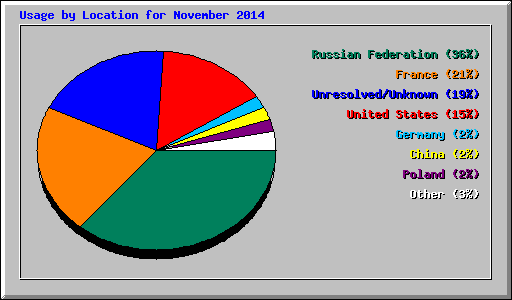 Usage by Location for November 2014