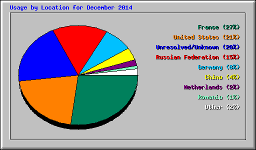 Usage by Location for December 2014