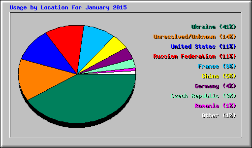 Usage by Location for January 2015