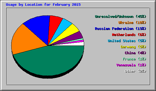 Usage by Location for February 2015