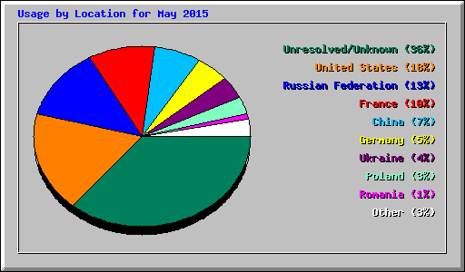 Usage by Location for May 2015