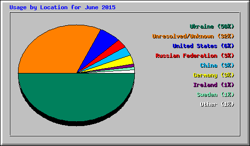 Usage by Location for June 2015