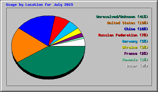 Usage by Location for July 2015