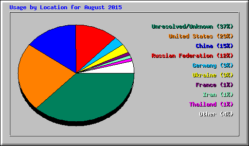 Usage by Location for August 2015