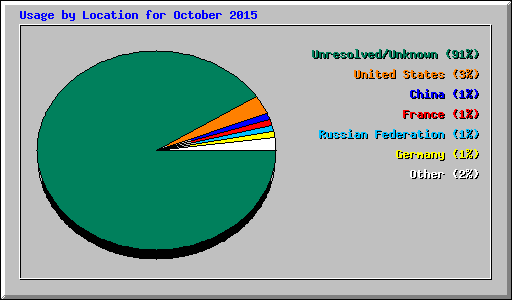 Usage by Location for October 2015