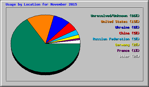 Usage by Location for November 2015