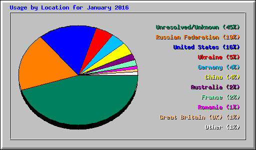 Usage by Location for January 2016