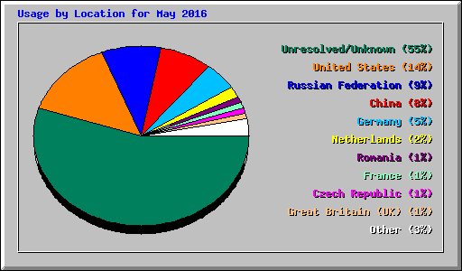 Usage by Location for May 2016