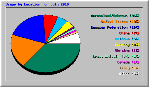 Usage by Location for July 2016