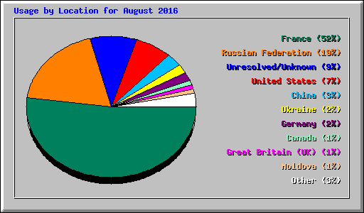 Usage by Location for August 2016