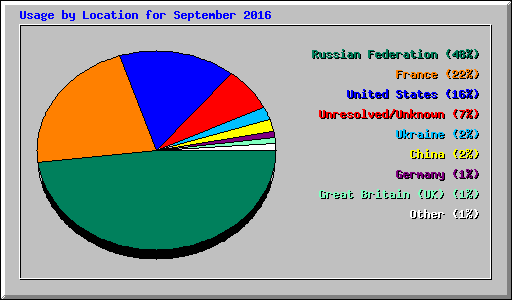 Usage by Location for September 2016