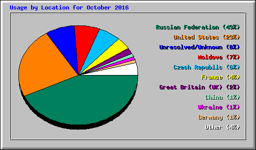 Usage by Location for October 2016