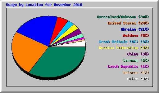 Usage by Location for November 2016