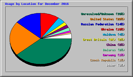 Usage by Location for December 2016