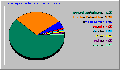 Usage by Location for January 2017